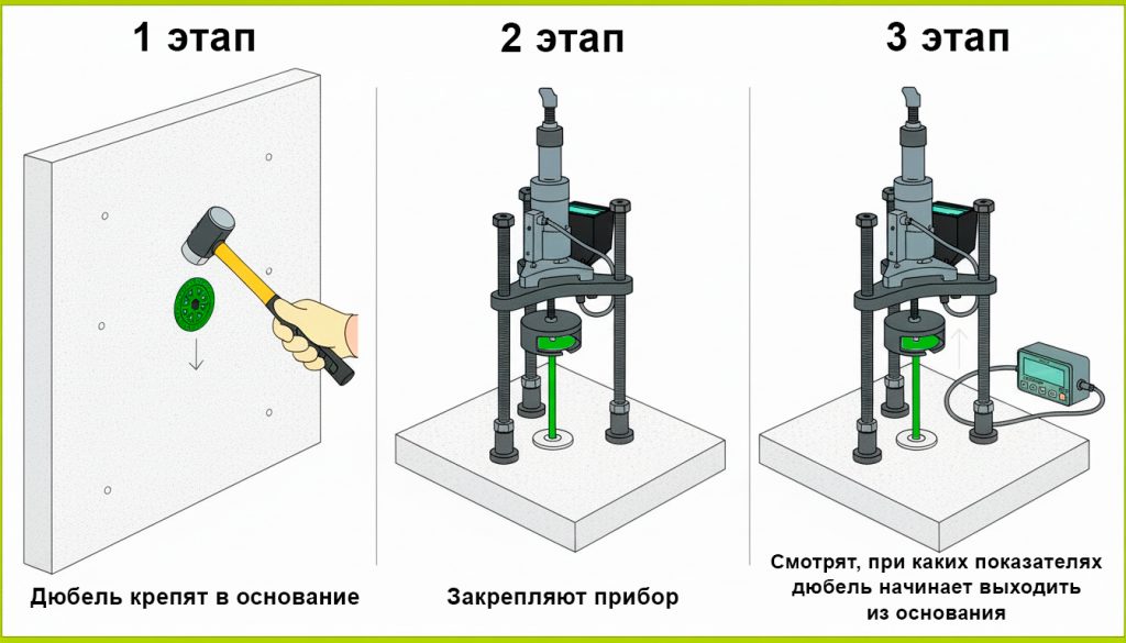 Процесс испытаний на вырыв дюбелей для утеплителя фото, шаги